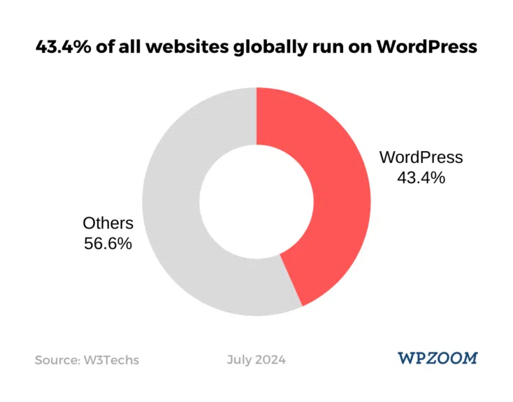 43.4% of all websites globally run on WordPress